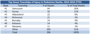 Top Seven Townships of Injury in Pedestrian Deaths, 2010-2016 (YTD)