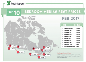 PadMapper/Vancouver rent, housing