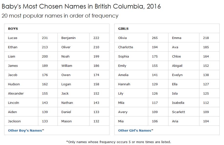Most popular baby names in BC in 2017 - NEWS 1130